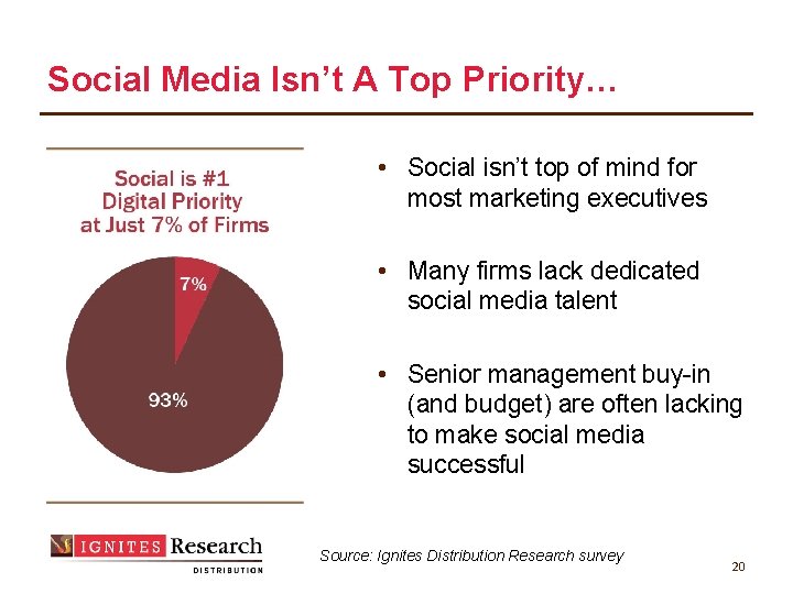 Social Media Isn’t A Top Priority… • Social isn’t top of mind for most