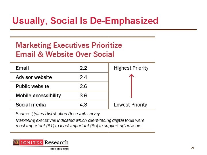 Usually, Social Is De-Emphasized 21 