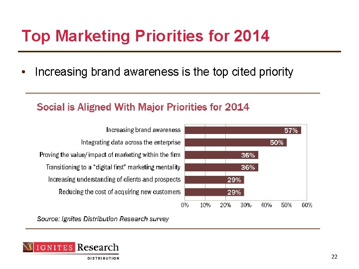 Top Marketing Priorities for 2014 • Increasing brand awareness is the top cited priority