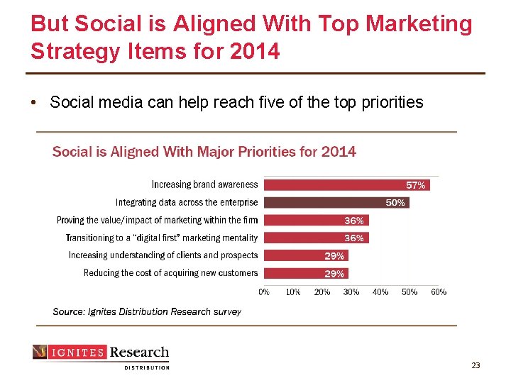 But Social is Aligned With Top Marketing Strategy Items for 2014 • Social media
