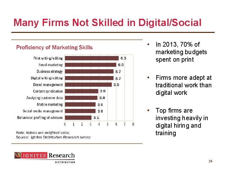 Many Firms Not Skilled in Digital/Social • In 2013, 70% of marketing budgets spent