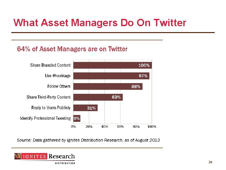 What Asset Managers Do On Twitter 34 