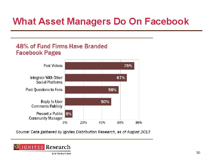 What Asset Managers Do On Facebook 50 