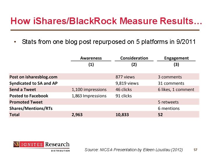 How i. Shares/Black. Rock Measure Results… • Stats from one blog post repurposed on