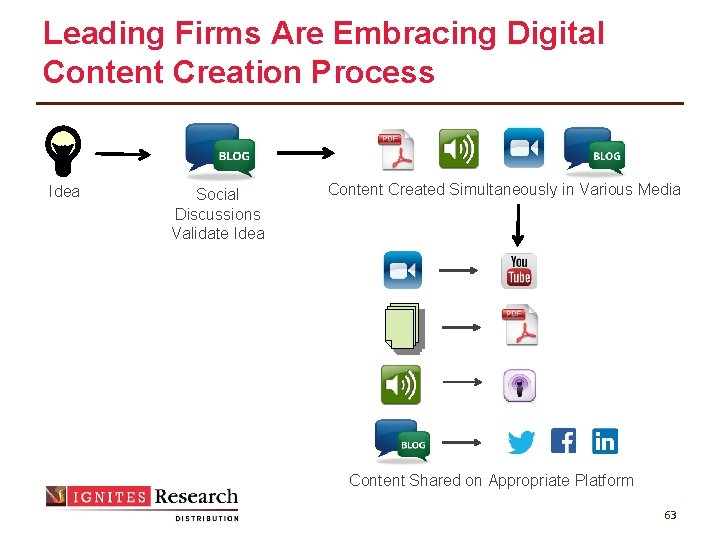 Leading Firms Are Embracing Digital Content Creation Process Idea Social Discussions Validate Idea Content