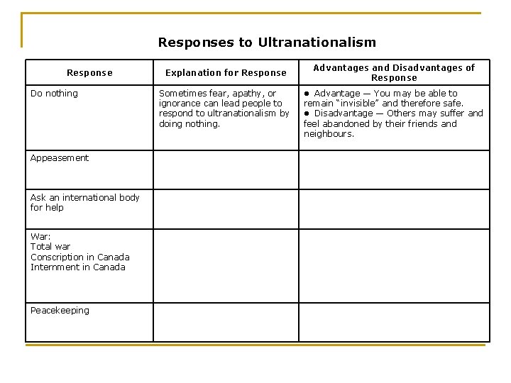 Responses to Ultranationalism Response Do nothing Appeasement Ask an international body for help War: