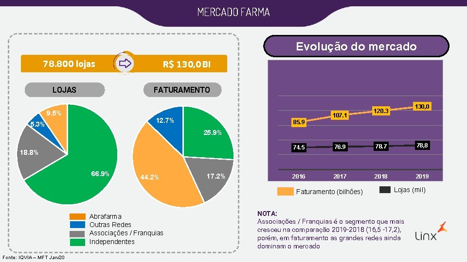 MERCADO FARMA Evolução do mercado 78. 800 lojas LOJAS R$ 130, 0 BI FATURAMENTO