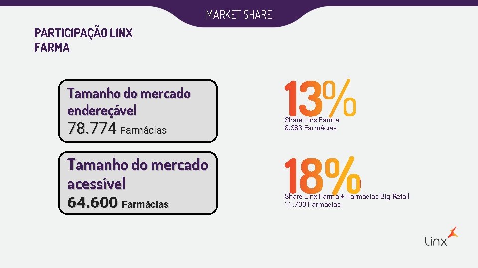 MARKET SHARE PARTICIPAÇÃO LINX FARMA Tamanho do mercado endereçável 78. 774 Farmácias Tamanho do