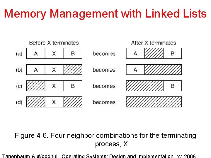 Memory Management with Linked Lists Figure 4 -6. Four neighbor combinations for the terminating Memory Management with Linked Lists Figure 4 -6. Four neighbor combinations for the terminating