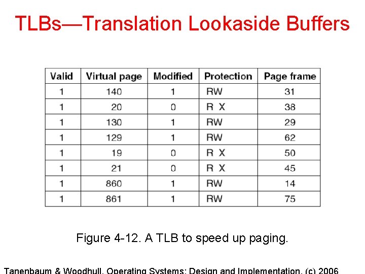 TLBs—Translation Lookaside Buffers Figure 4 -12. A TLB to speed up paging. TLBs—Translation Lookaside Buffers Figure 4 -12. A TLB to speed up paging.
