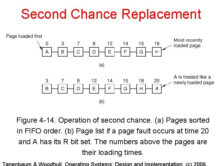 Second Chance Replacement Figure 4 -14. Operation of second chance. (a) Pages sorted in Second Chance Replacement Figure 4 -14. Operation of second chance. (a) Pages sorted in