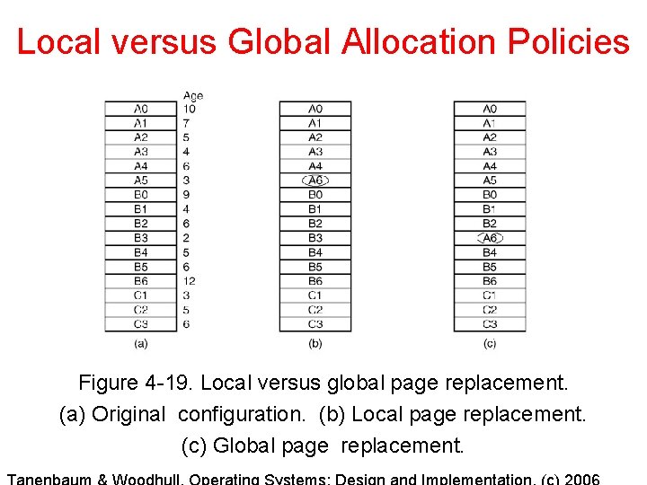 Local versus Global Allocation Policies Figure 4 -19. Local versus global page replacement. (a) Local versus Global Allocation Policies Figure 4 -19. Local versus global page replacement. (a)