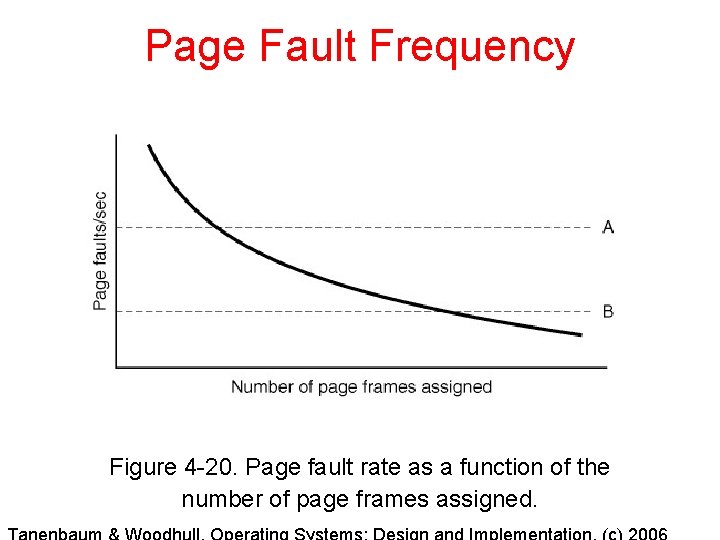 Page Fault Frequency Figure 4 -20. Page fault rate as a function of the Page Fault Frequency Figure 4 -20. Page fault rate as a function of the