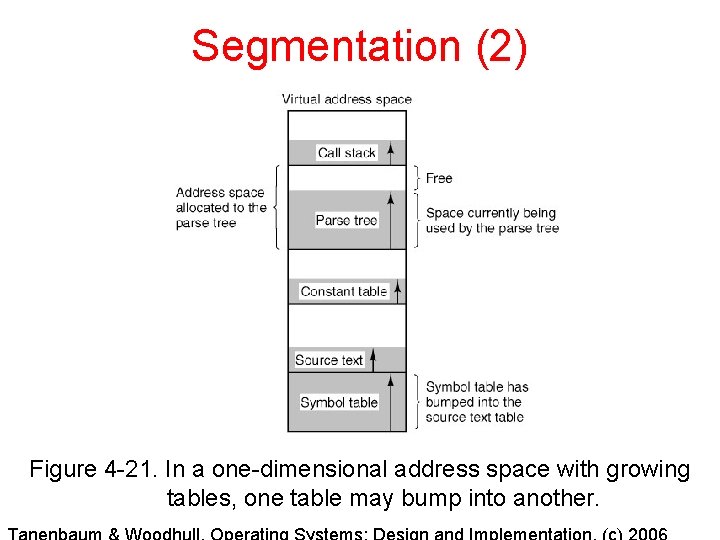 Segmentation (2) Figure 4 -21. In a one-dimensional address space with growing tables, one Segmentation (2) Figure 4 -21. In a one-dimensional address space with growing tables, one