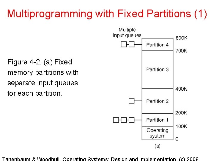 Multiprogramming with Fixed Partitions (1) Figure 4 -2. (a) Fixed memory partitions with separate Multiprogramming with Fixed Partitions (1) Figure 4 -2. (a) Fixed memory partitions with separate