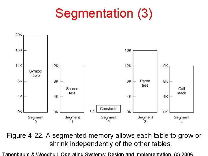Segmentation (3) Figure 4 -22. A segmented memory allows each table to grow or Segmentation (3) Figure 4 -22. A segmented memory allows each table to grow or