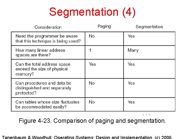 Segmentation (4) . . . Figure 4 -23. Comparison of paging and segmentation. Segmentation (4) . . . Figure 4 -23. Comparison of paging and segmentation.