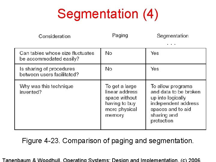Segmentation (4). . . Figure 4 -23. Comparison of paging and segmentation. Segmentation (4). . . Figure 4 -23. Comparison of paging and segmentation.