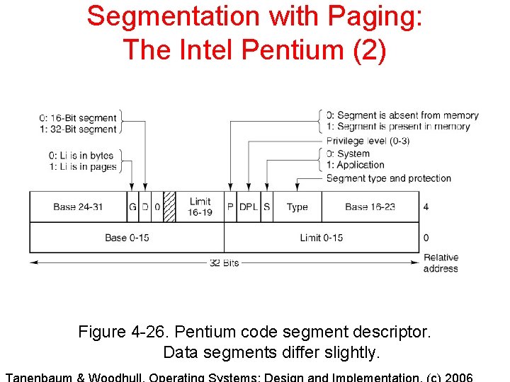 Segmentation with Paging: The Intel Pentium (2) Figure 4 -26. Pentium code segment descriptor. Segmentation with Paging: The Intel Pentium (2) Figure 4 -26. Pentium code segment descriptor.