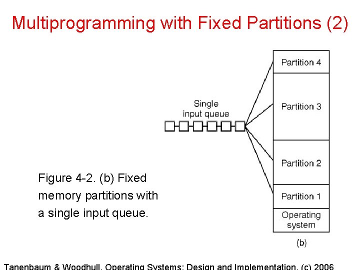 Multiprogramming with Fixed Partitions (2) Figure 4 -2. (b) Fixed memory partitions with a Multiprogramming with Fixed Partitions (2) Figure 4 -2. (b) Fixed memory partitions with a
