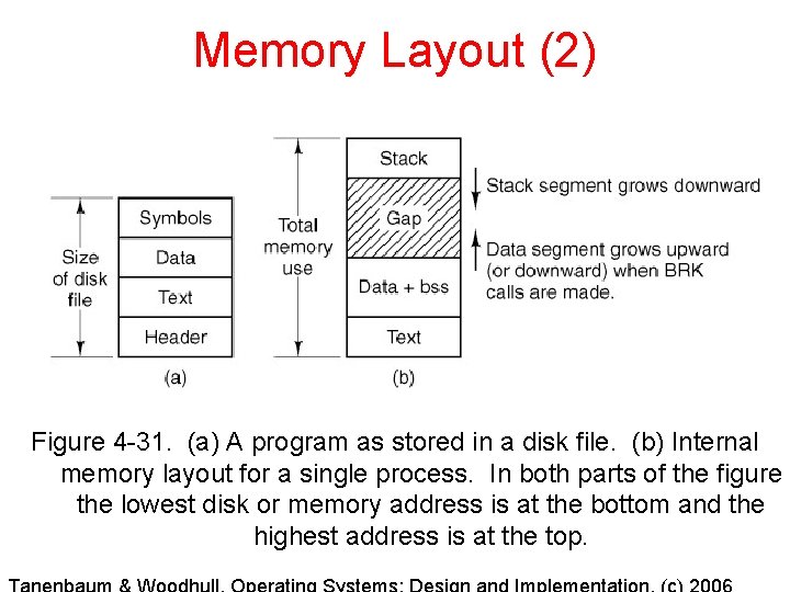 Memory Layout (2) Figure 4 -31. (a) A program as stored in a disk Memory Layout (2) Figure 4 -31. (a) A program as stored in a disk