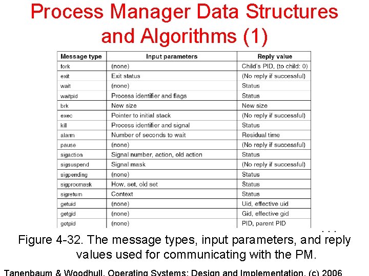 Process Manager Data Structures and Algorithms (1) . . . Figure 4 -32. The Process Manager Data Structures and Algorithms (1) . . . Figure 4 -32. The