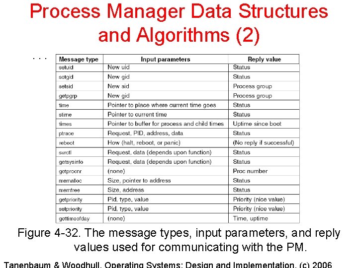 Process Manager Data Structures and Algorithms (2). . . Figure 4 -32. The message Process Manager Data Structures and Algorithms (2). . . Figure 4 -32. The message