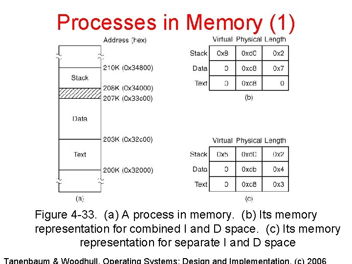 Processes in Memory (1) Figure 4 -33. (a) A process in memory. (b) Its Processes in Memory (1) Figure 4 -33. (a) A process in memory. (b) Its
