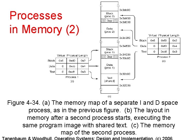 Processes in Memory (2) Figure 4 -34. (a) The memory map of a separate Processes in Memory (2) Figure 4 -34. (a) The memory map of a separate