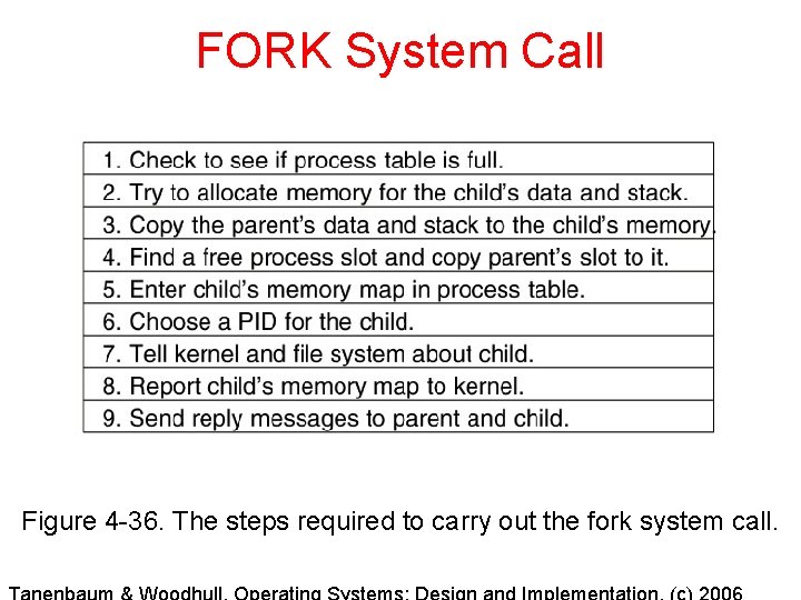FORK System Call Figure 4 -36. The steps required to carry out the fork FORK System Call Figure 4 -36. The steps required to carry out the fork