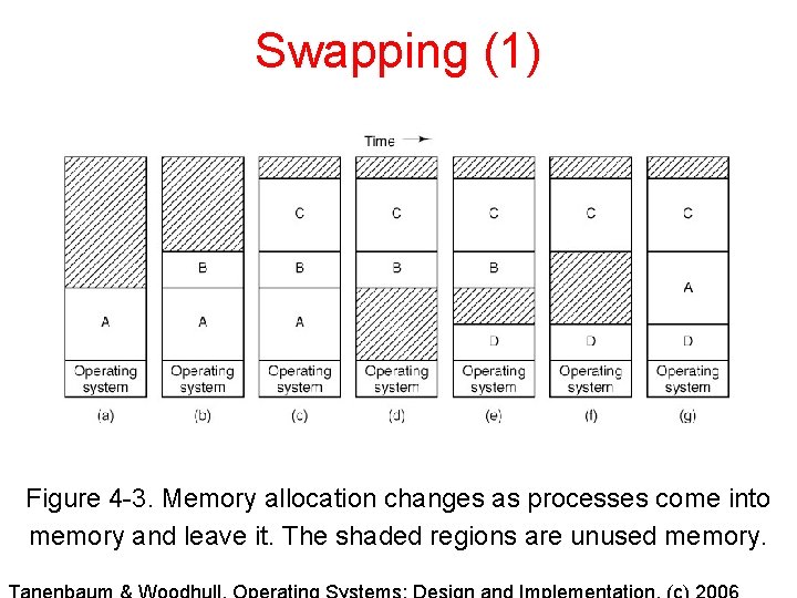 Swapping (1) Figure 4 -3. Memory allocation changes as processes come into memory and Swapping (1) Figure 4 -3. Memory allocation changes as processes come into memory and