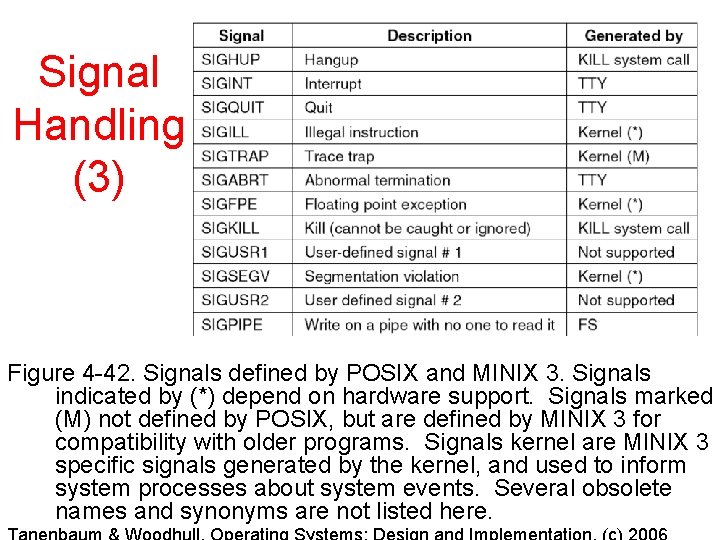 Signal Handling (3) Figure 4 -42. Signals defined by POSIX and MINIX 3. Signals Signal Handling (3) Figure 4 -42. Signals defined by POSIX and MINIX 3. Signals