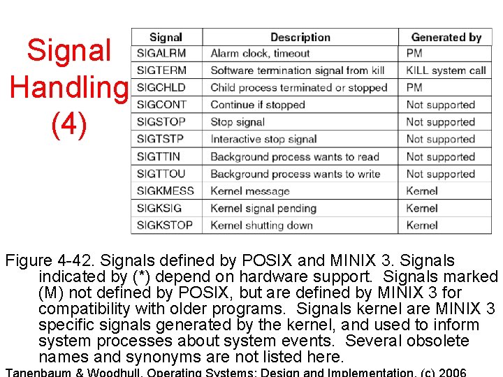 Signal Handling (4) Figure 4 -42. Signals defined by POSIX and MINIX 3. Signals Signal Handling (4) Figure 4 -42. Signals defined by POSIX and MINIX 3. Signals