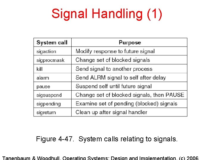 Signal Handling (1) Figure 4 -47. System calls relating to signals. Signal Handling (1) Figure 4 -47. System calls relating to signals.