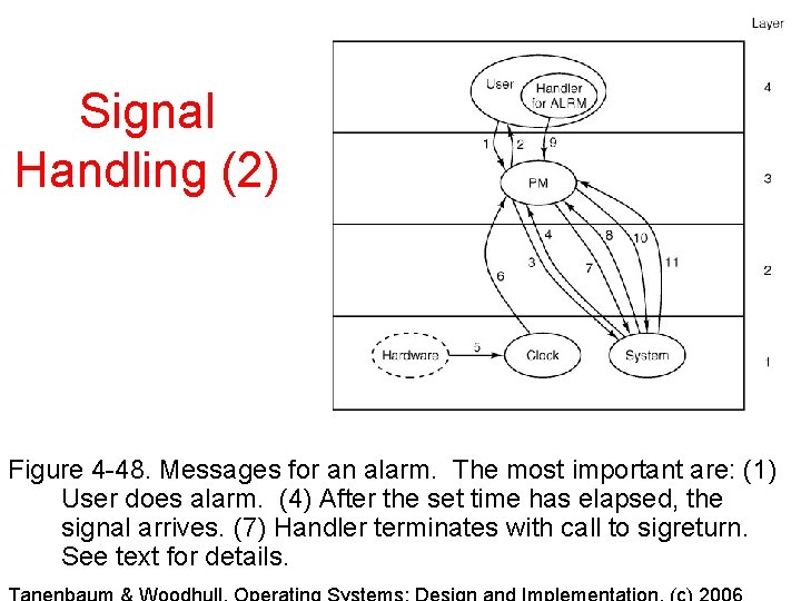 Signal Handling (2) Figure 4 -48. Messages for an alarm. The most important are: Signal Handling (2) Figure 4 -48. Messages for an alarm. The most important are: