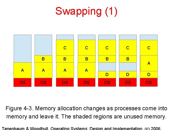 Swapping (1) C C B B B A A D D D OS OS Swapping (1) C C B B B A A D D D OS OS