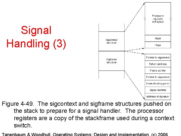Signal Handling (3) Figure 4 -49. The sigcontext and sigframe structures pushed on the Signal Handling (3) Figure 4 -49. The sigcontext and sigframe structures pushed on the