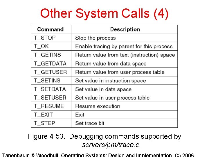Other System Calls (4) Figure 4 -53. Debugging commands supported by servers/pm/trace. c. Other System Calls (4) Figure 4 -53. Debugging commands supported by servers/pm/trace. c.