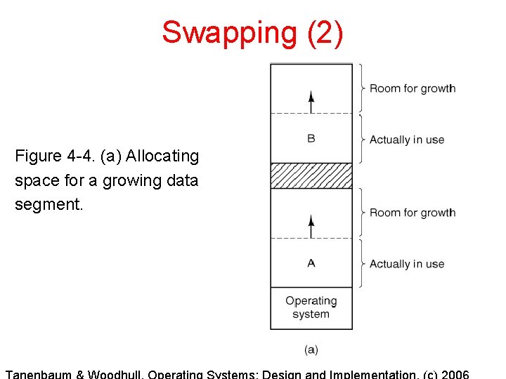 Swapping (2) Figure 4 -4. (a) Allocating space for a growing data segment. Swapping (2) Figure 4 -4. (a) Allocating space for a growing data segment.