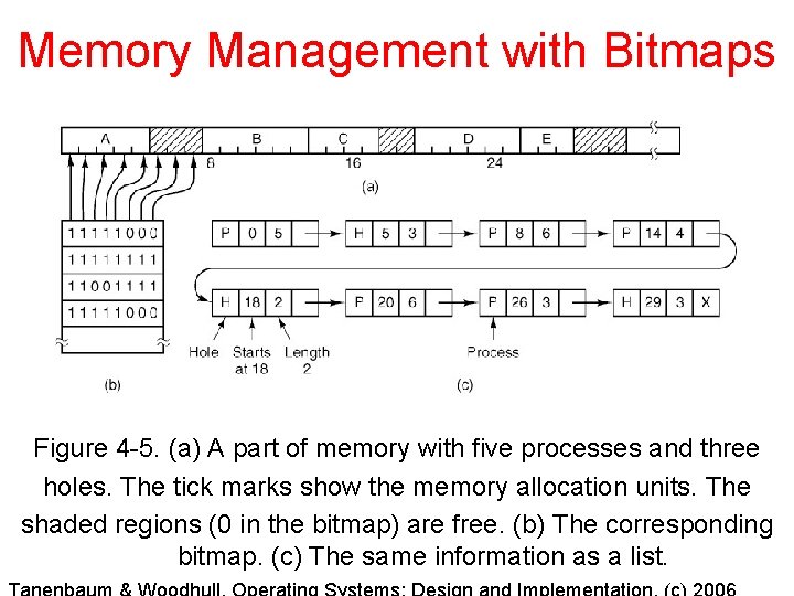 Memory Management with Bitmaps Figure 4 -5. (a) A part of memory with five Memory Management with Bitmaps Figure 4 -5. (a) A part of memory with five