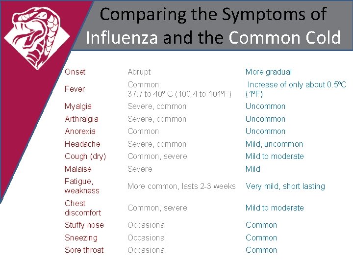 Comparing the Symptoms of Influenza and the Common Cold Onset Abrupt More gradual Fever