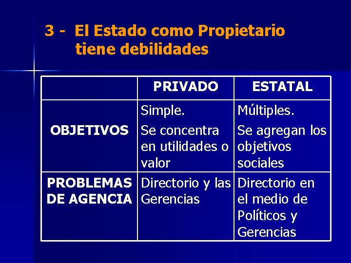 3 - El Estado como Propietario tiene debilidades PRIVADO Simple. OBJETIVOS Se concentra en