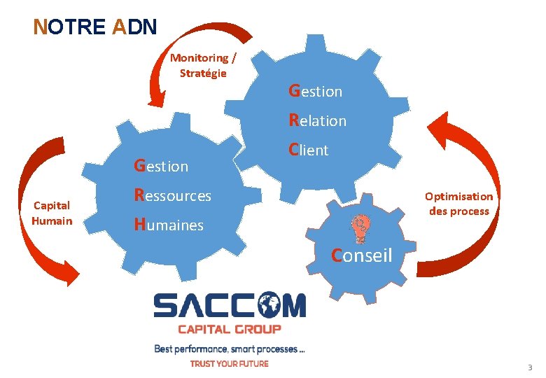 NOTRE ADN Monitoring / Stratégie Capital Gestion Relation Client Ressources Capital Humain Optimisation des