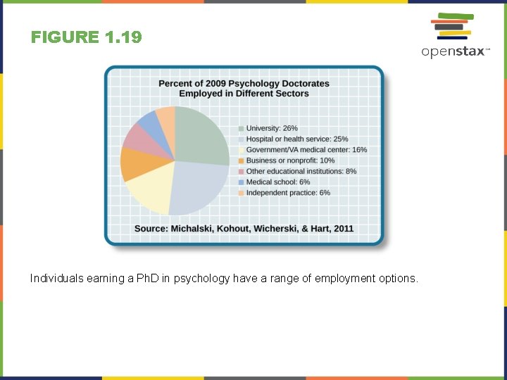 FIGURE 1. 19 Individuals earning a Ph. D in psychology have a range of