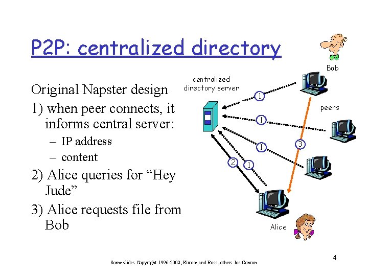 P 2 P: centralized directory Bob Original Napster design 1) when peer connects, it