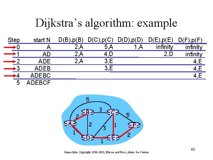 Dijkstra’s algorithm: example Step 0 1 2 3 4 5 start N A AD