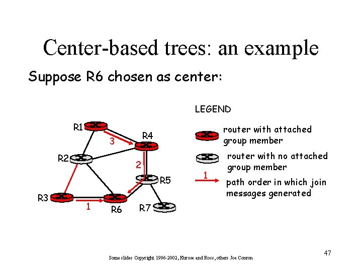 Center-based trees: an example Suppose R 6 chosen as center: LEGEND R 1 3