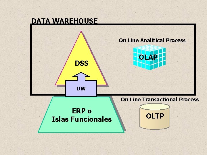 DATA WAREHOUSE On Line Analitical Process DSS OLAP DW On Line Transactional Process ERP