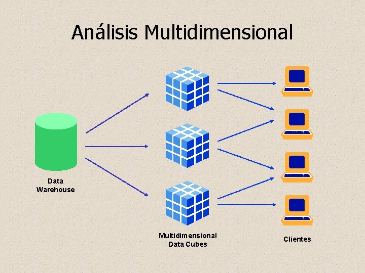 Análisis Multidimensional Data Warehouse Multidimensional Data Cubes Clientes 