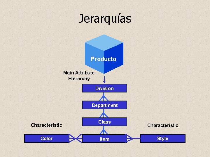 Jerarquías Geography Producto Main Attribute Hierarchy Division Department Characteristic Color Class Item Characteristic Style